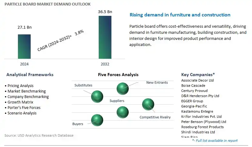 Particle Board Industry- Market Size, Share, Trends, Growth Outlook